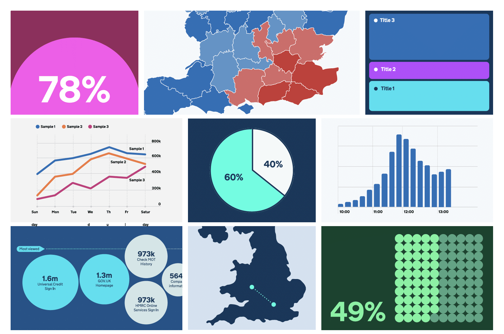 A collection of GOV.UK data visualisations and UI elements showing percentages, UK regional map, pie charts, bar charts, line graphs, most viewed services, and infographic-style layouts in GOV.UK brand colours.